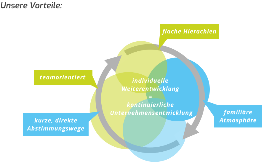 teamorientiert kurze, direkte Abstimmungswege  familiäre  Atmosphäre  individuelle Weiterentwicklung  = kontinuierliche  Unternehmensentwicklung    flache Hierachien Unsere Vorteile: