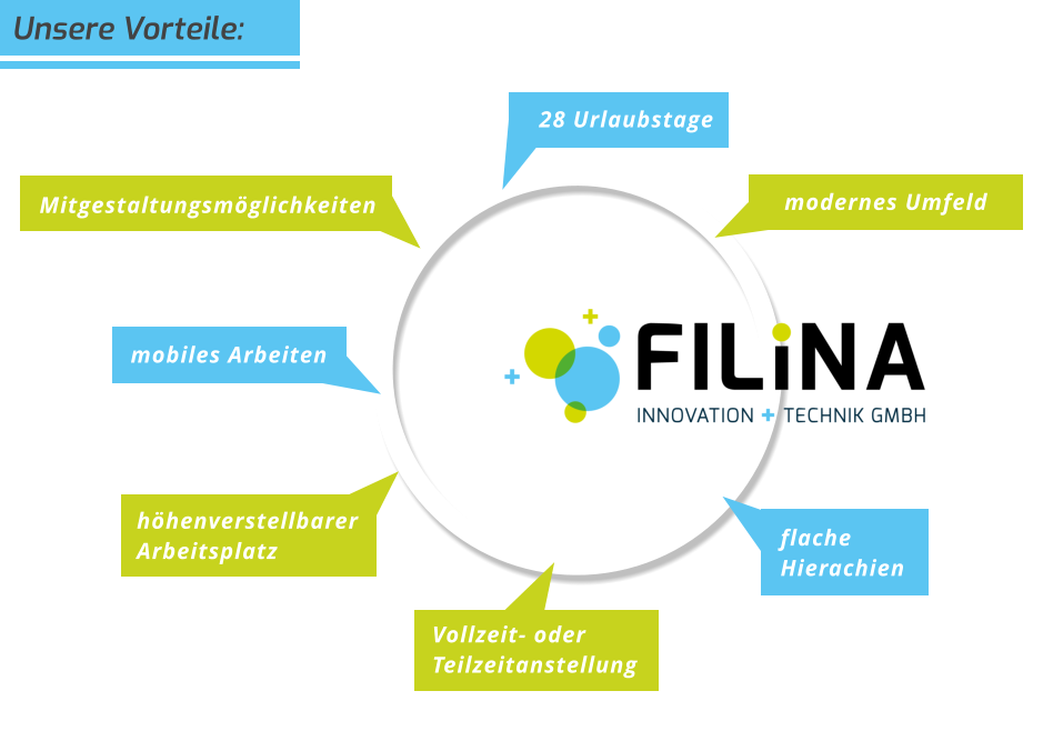 modernes Umfeld höhenverstellbarer Arbeitsplatz mobiles Arbeiten flache   Hierachien  28 Urlaubstage Vollzeit- oder Teilzeitanstellung Unsere Vorteile: Mitgestaltungsmöglichkeiten