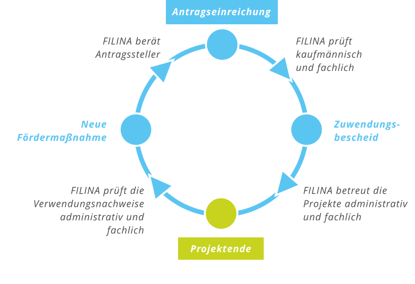 Antragseinreichung  FILINA prüft  kaufmännisch  und fachlich  Projektende Zuwendungs-bescheid   Neue Fördermaßnahme     FILINA betreut die Projekte administrativ und fachlich   FILINA prüft die Verwendungsnachweise administrativ und fachlich   FILINA berät Antragssteller